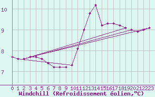 Courbe du refroidissement olien pour Sarzeau (56)