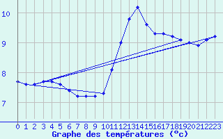 Courbe de tempratures pour Sarzeau (56)