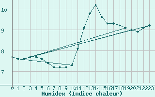 Courbe de l'humidex pour Sarzeau (56)