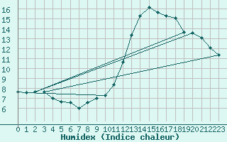 Courbe de l'humidex pour Rochefort Saint-Agnant (17)