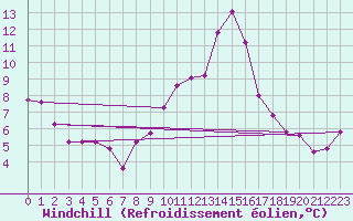 Courbe du refroidissement olien pour Volmunster (57)
