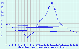 Courbe de tempratures pour Volmunster (57)