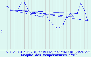 Courbe de tempratures pour Eskilstuna