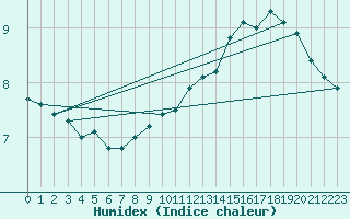 Courbe de l'humidex pour Rostherne No 2