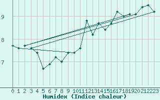 Courbe de l'humidex pour Crni Vrh