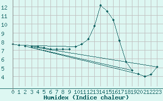 Courbe de l'humidex pour Niederbronn-Nord (67)