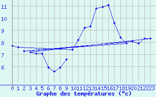 Courbe de tempratures pour Montrodat (48)