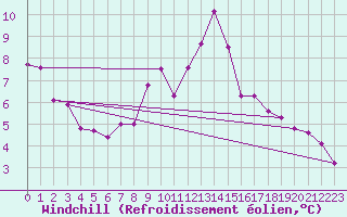 Courbe du refroidissement olien pour Rochefort Saint-Agnant (17)