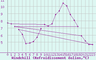 Courbe du refroidissement olien pour Cherbourg (50)