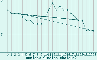 Courbe de l'humidex pour Metz-Nancy-Lorraine (57)