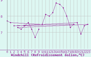 Courbe du refroidissement olien pour Thorshavn