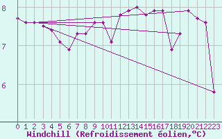 Courbe du refroidissement olien pour Grandfresnoy (60)