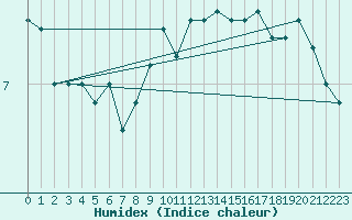 Courbe de l'humidex pour Postojna