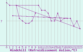 Courbe du refroidissement olien pour Milford Haven