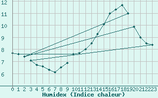 Courbe de l'humidex pour Montlimar (26)