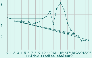 Courbe de l'humidex pour Charleroi (Be)