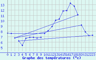Courbe de tempratures pour Bridel (Lu)