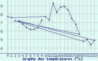 Courbe de tempratures pour Bad Hersfeld