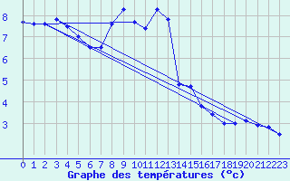 Courbe de tempratures pour Envalira (And)