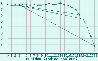 Courbe de l'humidex pour Chartres (28)