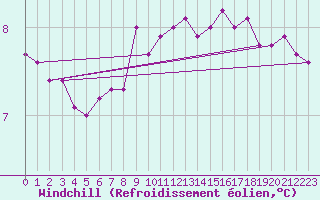 Courbe du refroidissement olien pour Ile de Groix (56)