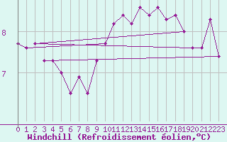 Courbe du refroidissement olien pour Laval (53)