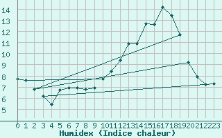 Courbe de l'humidex pour Bridel (Lu)