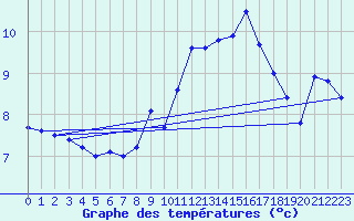 Courbe de tempratures pour Cap de la Hve (76)