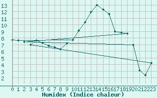 Courbe de l'humidex pour Nancy - Essey (54)