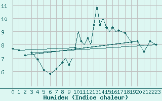 Courbe de l'humidex pour Boscombe Down