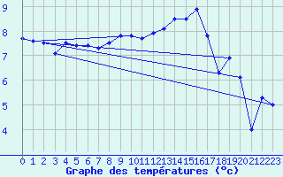 Courbe de tempratures pour Cazaux (33)