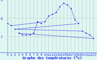 Courbe de tempratures pour Pinsot (38)