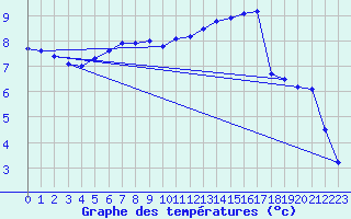 Courbe de tempratures pour Lobbes (Be)