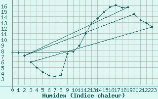 Courbe de l'humidex pour Voiron (38)