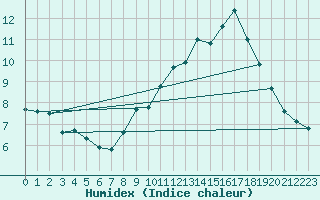 Courbe de l'humidex pour Bourg-Saint-Andol (07)