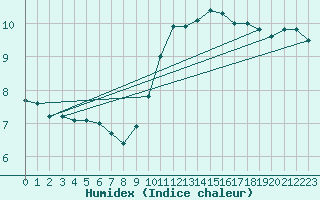 Courbe de l'humidex pour Cap de la Hve (76)