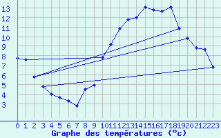 Courbe de tempratures pour Rochegude (26)