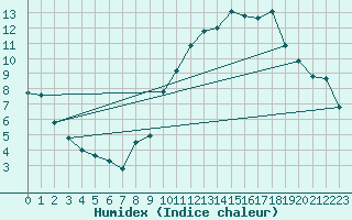 Courbe de l'humidex pour Rochegude (26)