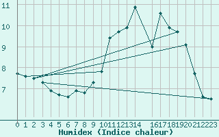 Courbe de l'humidex pour Courcelles (Be)