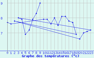 Courbe de tempratures pour Fokstua Ii