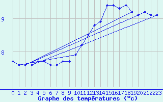 Courbe de tempratures pour Als (30)