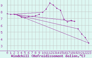 Courbe du refroidissement olien pour Verneuil (78)