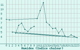 Courbe de l'humidex pour Fahy (Sw)