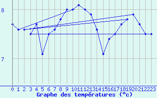 Courbe de tempratures pour Jarnasklubb
