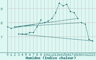 Courbe de l'humidex pour Cevio (Sw)