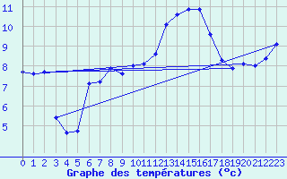 Courbe de tempratures pour Cabestany (66)