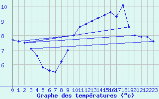 Courbe de tempratures pour Dieppe (76)