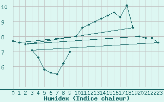 Courbe de l'humidex pour Dieppe (76)