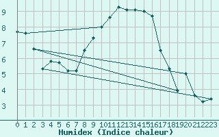 Courbe de l'humidex pour Nyon-Changins (Sw)