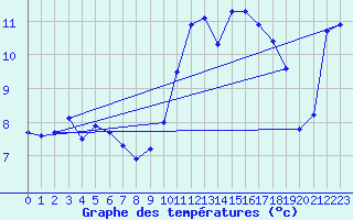 Courbe de tempratures pour Lamballe (22)